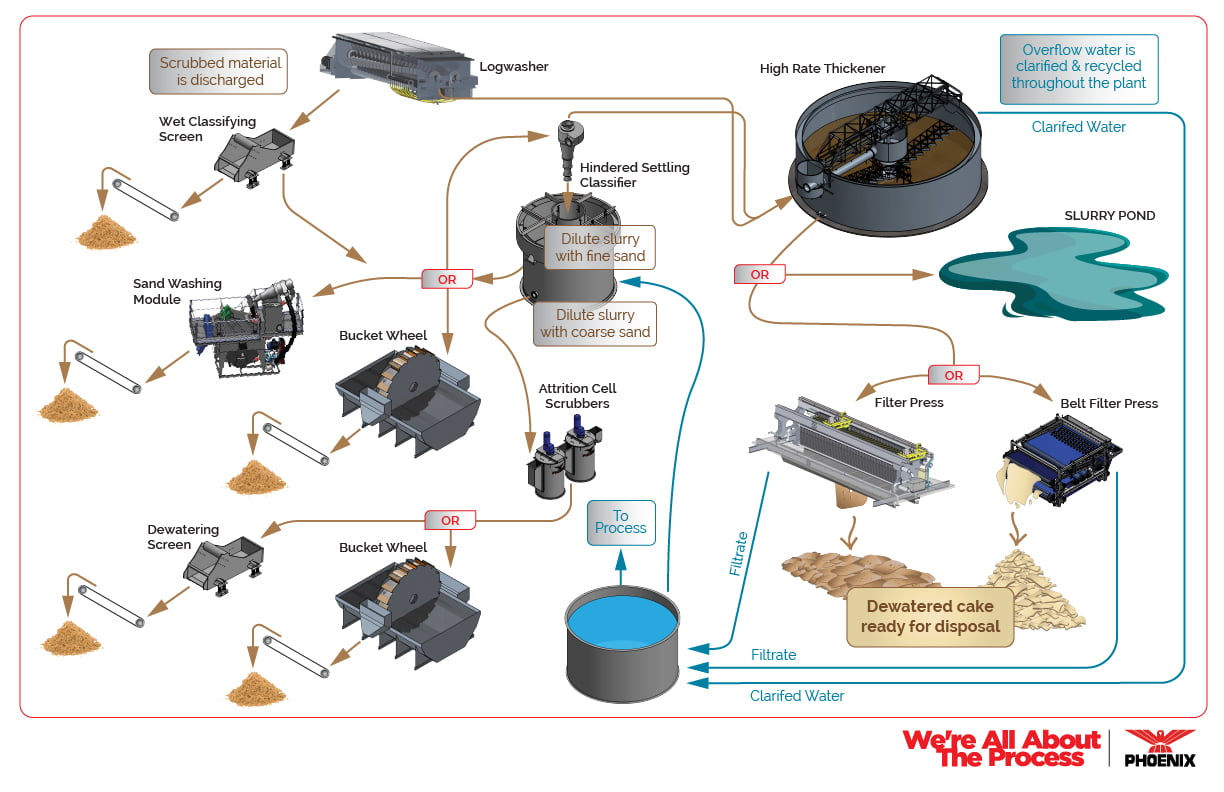 dewatering solids process technology dewatering solids