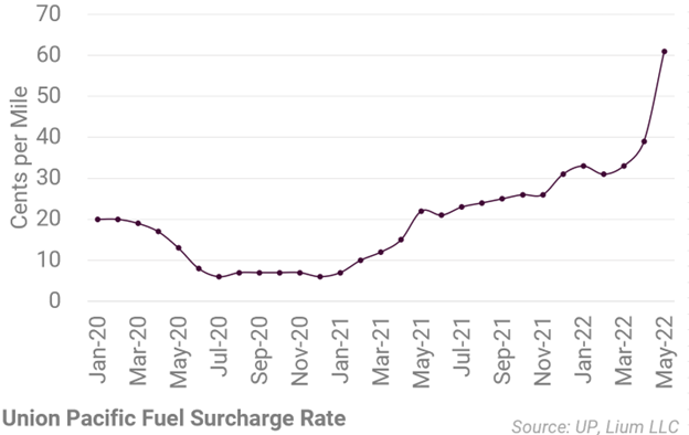 Union Pacific Fuel Surcharge Rate